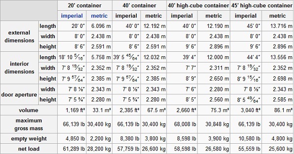 20 and 40 Feet Container Dimensions